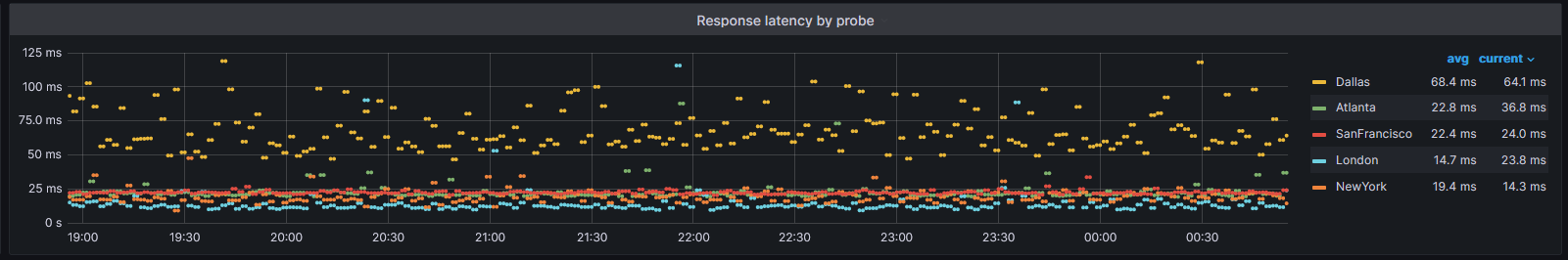 A graph of ping latency by geographic city